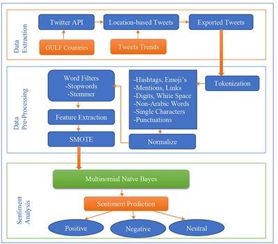 Twitter sentiment analysis: An Arabic text mining approach based on COVID-19